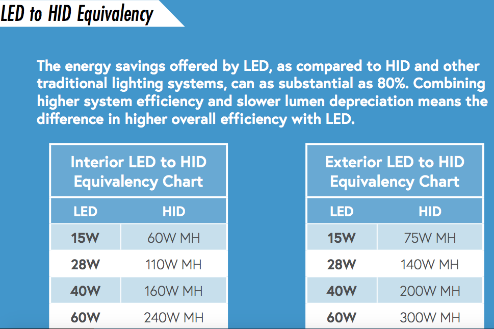 LED to HID Equivalency